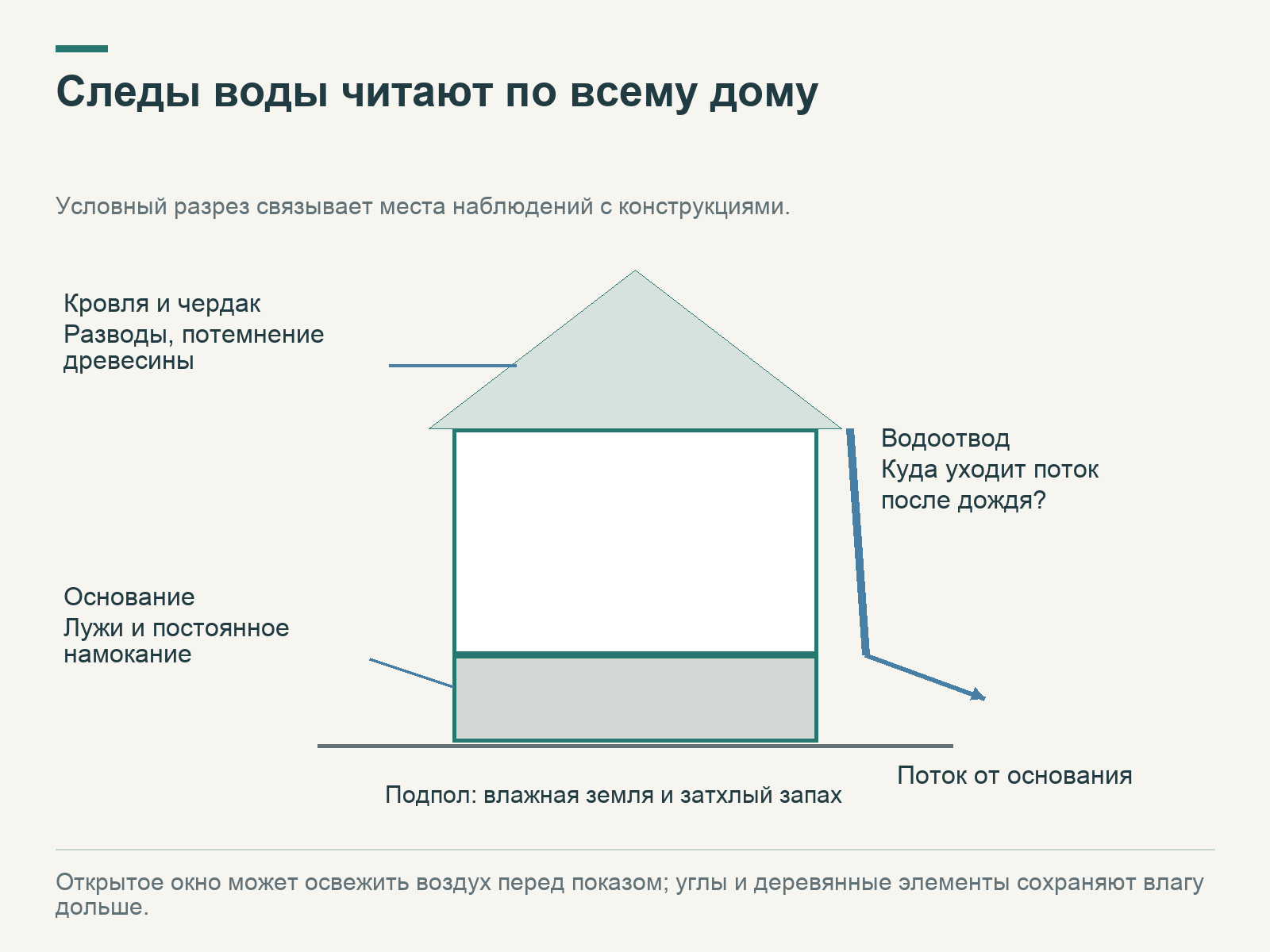 Разрез дома с точками проверки воды: кровля и чердак, водосточная труба, основание и подпол; показано направление отвода потока от дома.