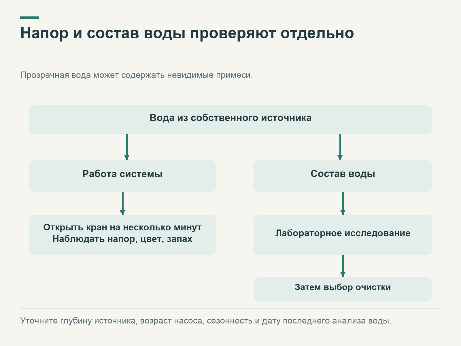 Две ветви проверки собственного водоснабжения: длительное включение крана для наблюдения за напором и лабораторное исследование перед выбором очистки.