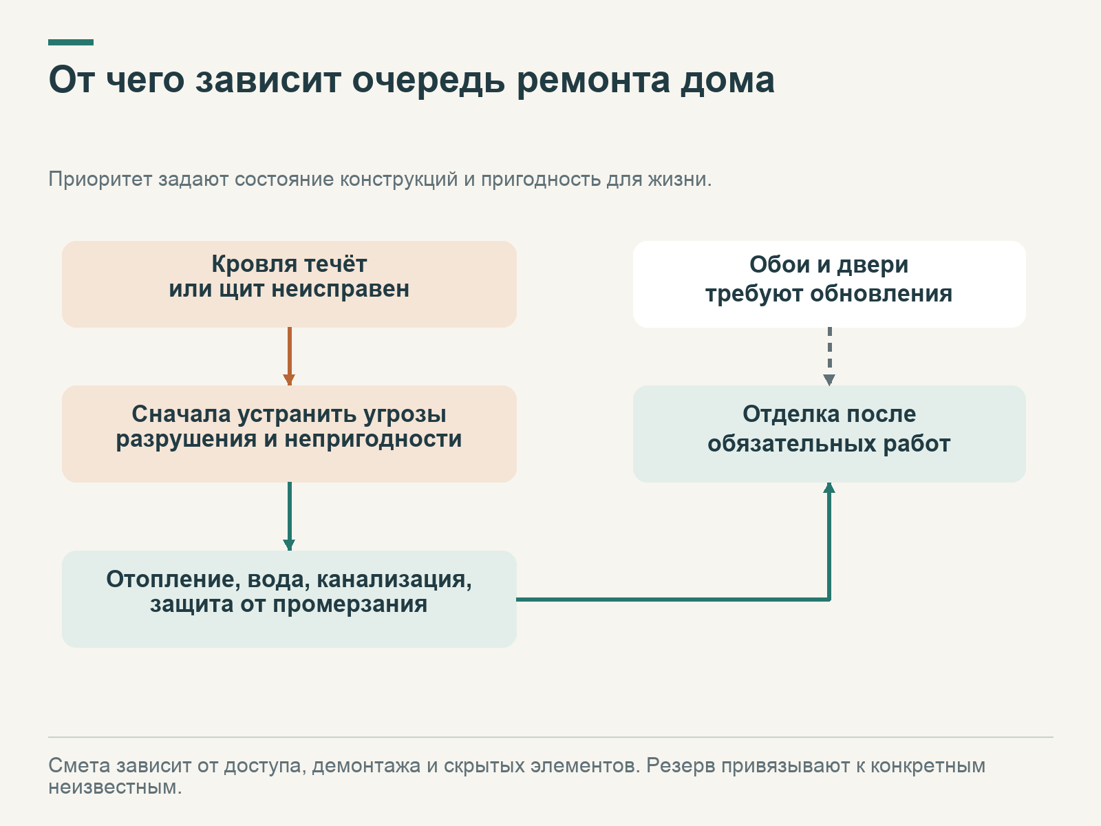 Схема очередности ремонта дома: устранение течи или неисправного щита, инженерные системы и затем отделка; косметические дефекты показаны отдельной ветвью.